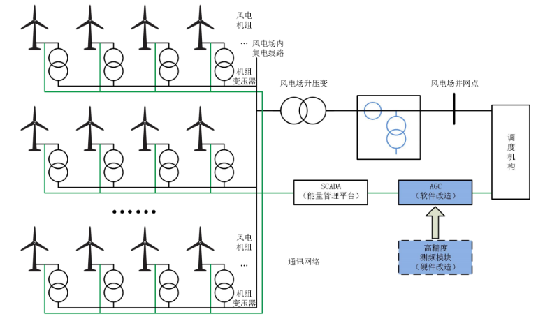 風電場AGC系統改造