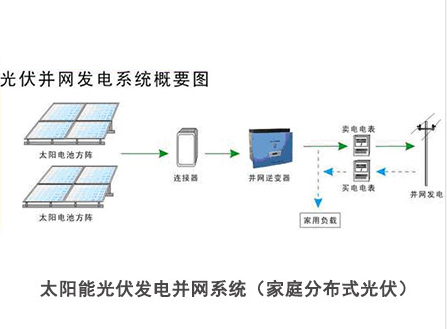 光伏發電并網系統,分布式光伏發電